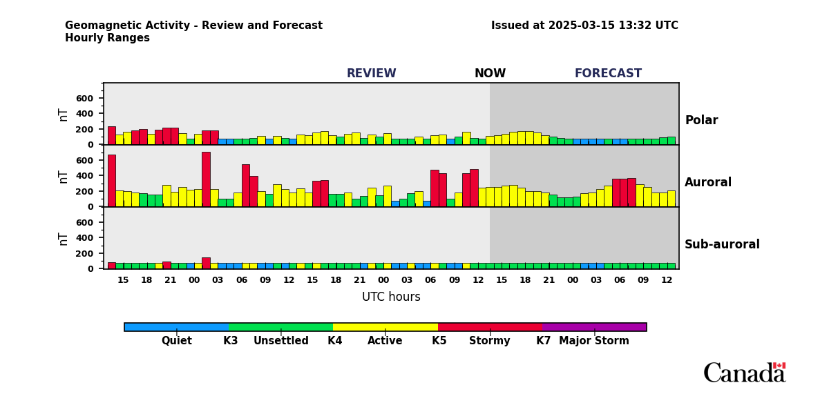 Graphic of three zone forecast.  Description of graphic follows.