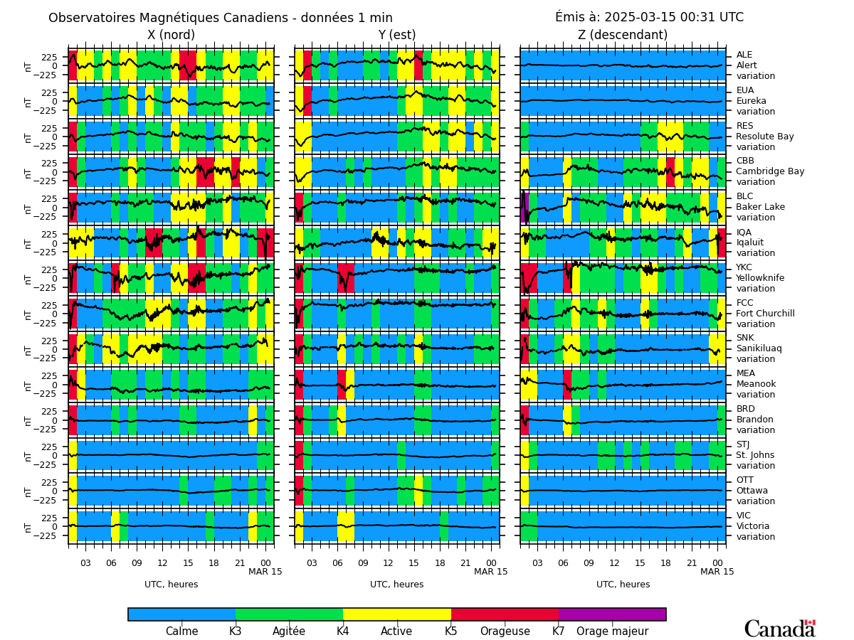 Summary Plot from Canadian Magnetic Observatories.  Description follows.